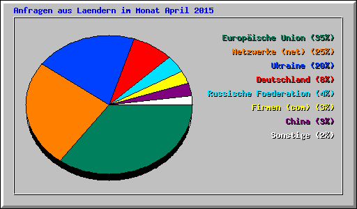 Anfragen aus Laendern im Monat April 2015