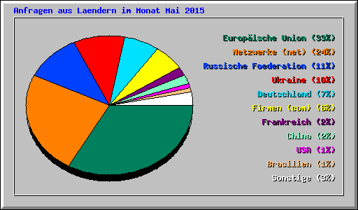 Anfragen aus Laendern im Monat Mai 2015