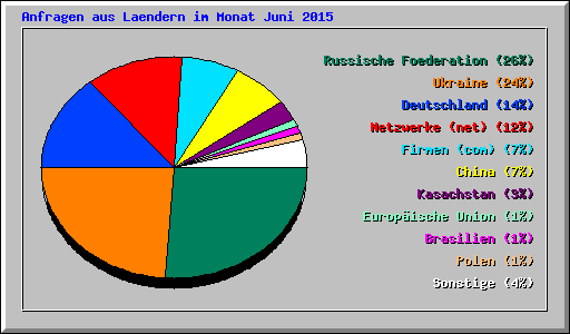 Anfragen aus Laendern im Monat Juni 2015