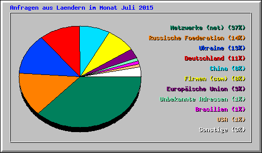 Anfragen aus Laendern im Monat Juli 2015