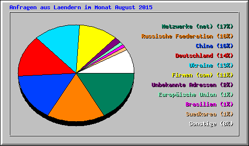 Anfragen aus Laendern im Monat August 2015