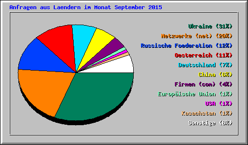 Anfragen aus Laendern im Monat September 2015