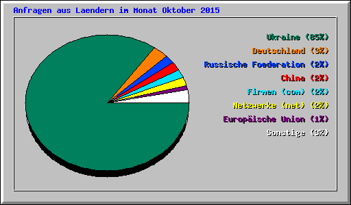 Anfragen aus Laendern im Monat Oktober 2015