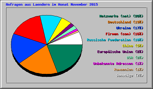 Anfragen aus Laendern im Monat November 2015