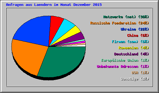 Anfragen aus Laendern im Monat Dezember 2015