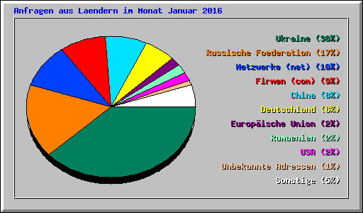 Anfragen aus Laendern im Monat Januar 2016
