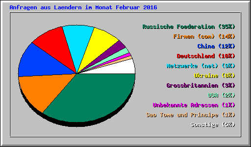 Anfragen aus Laendern im Monat Februar 2016