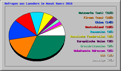 Anfragen aus Laendern im Monat Maerz 2016