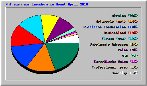 Anfragen aus Laendern im Monat April 2016