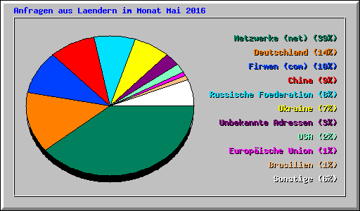 Anfragen aus Laendern im Monat Mai 2016