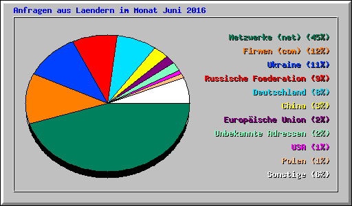 Anfragen aus Laendern im Monat Juni 2016