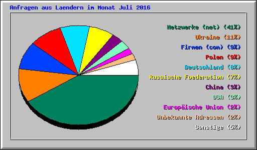 Anfragen aus Laendern im Monat Juli 2016