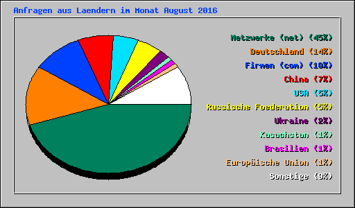 Anfragen aus Laendern im Monat August 2016