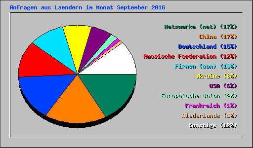 Anfragen aus Laendern im Monat September 2016