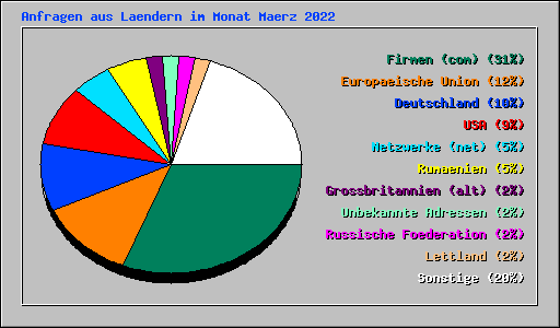 Anfragen aus Laendern im Monat Maerz 2022