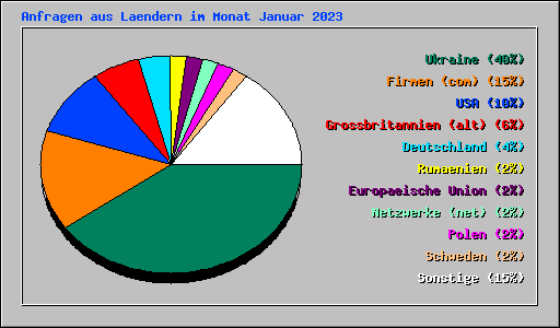 Anfragen aus Laendern im Monat Januar 2023