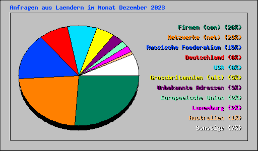 Anfragen aus Laendern im Monat Dezember 2023