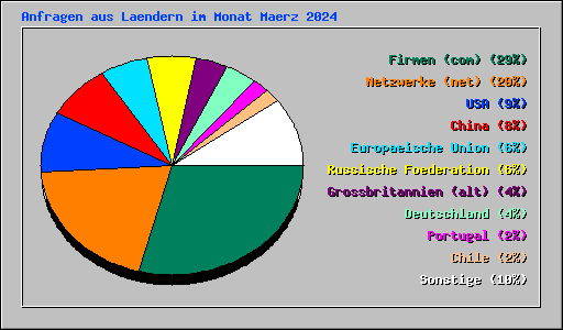 Anfragen aus Laendern im Monat Maerz 2024