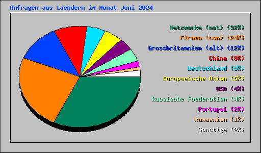 Anfragen aus Laendern im Monat Juni 2024