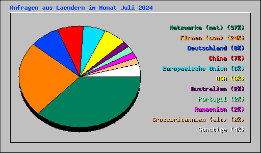 Anfragen aus Laendern im Monat Juli 2024