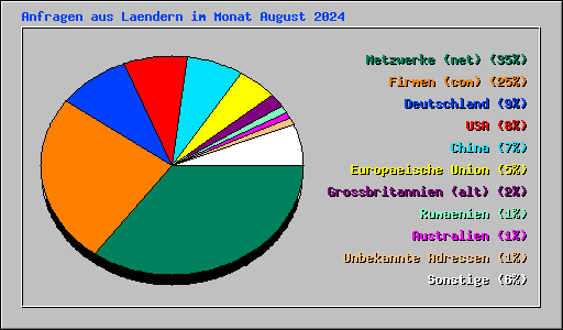 Anfragen aus Laendern im Monat August 2024