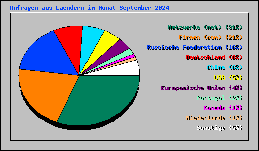 Anfragen aus Laendern im Monat September 2024