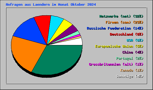 Anfragen aus Laendern im Monat Oktober 2024
