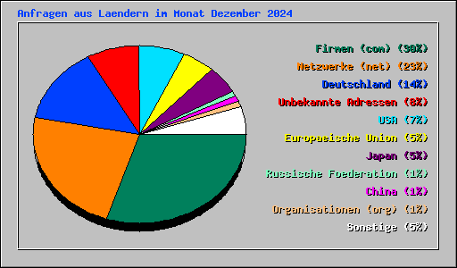 Anfragen aus Laendern im Monat Dezember 2024