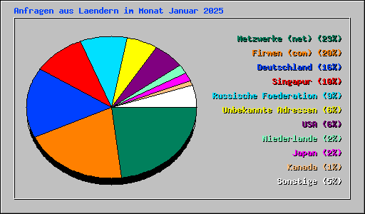 Anfragen aus Laendern im Monat Januar 2025