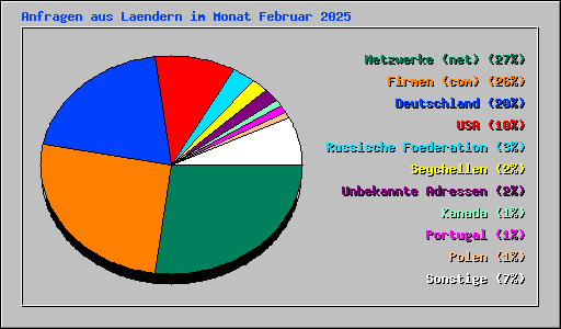 Anfragen aus Laendern im Monat Februar 2025