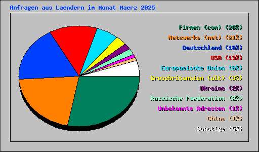 Anfragen aus Laendern im Monat Maerz 2025