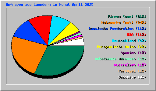 Anfragen aus Laendern im Monat April 2025