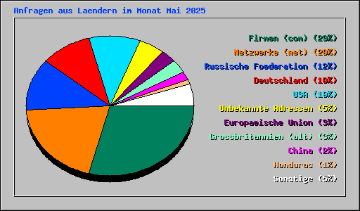 Anfragen aus Laendern im Monat Mai 2025