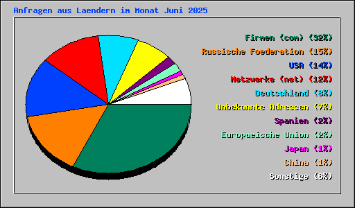 Anfragen aus Laendern im Monat Juni 2025