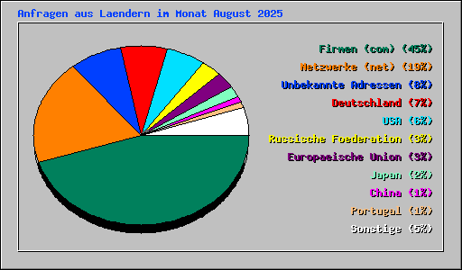 Anfragen aus Laendern im Monat August 2025