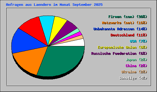 Anfragen aus Laendern im Monat September 2025