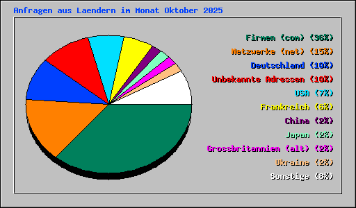 Anfragen aus Laendern im Monat Oktober 2025
