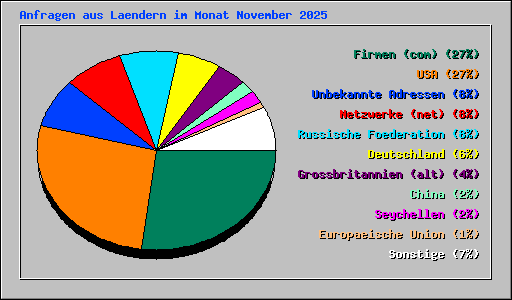 Anfragen aus Laendern im Monat November 2025