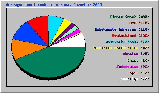 Anfragen aus Laendern im Monat Dezember 2025