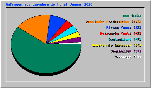 Anfragen aus Laendern im Monat Januar 2026