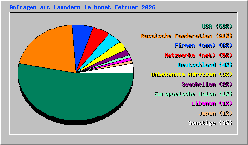Anfragen aus Laendern im Monat Februar 2026