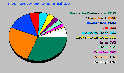 Anfragen aus Laendern im Monat Mai 2026