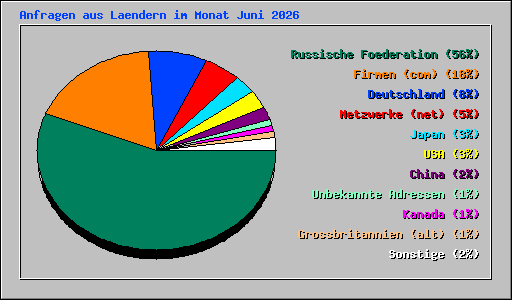 Anfragen aus Laendern im Monat Juni 2026