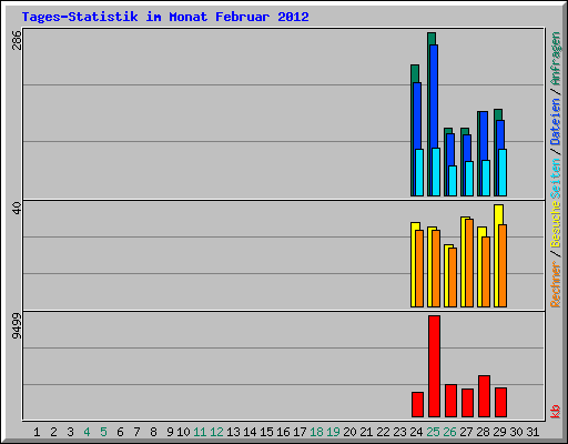 Tages-Statistik im Monat Februar 2012