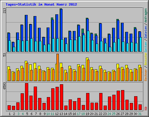 Tages-Statistik im Monat Maerz 2012