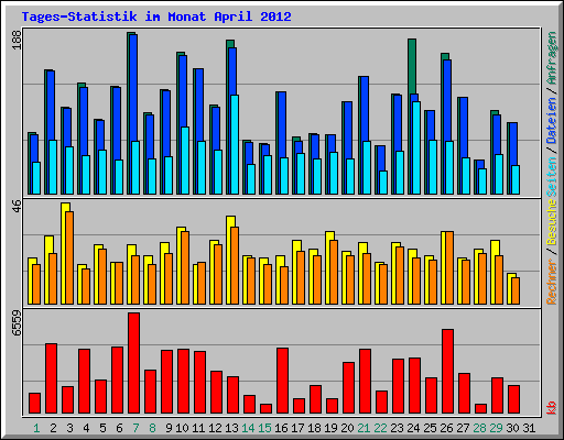 Tages-Statistik im Monat April 2012