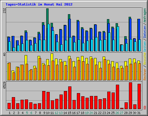Tages-Statistik im Monat Mai 2012