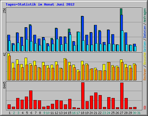 Tages-Statistik im Monat Juni 2012