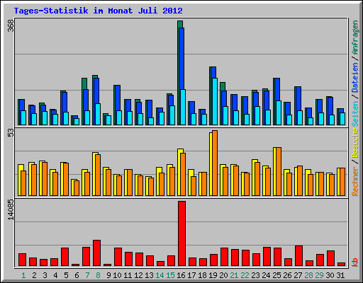 Tages-Statistik im Monat Juli 2012