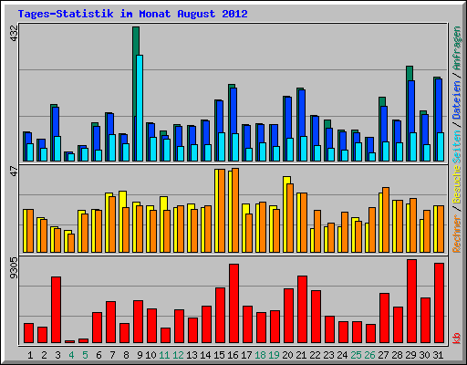 Tages-Statistik im Monat August 2012